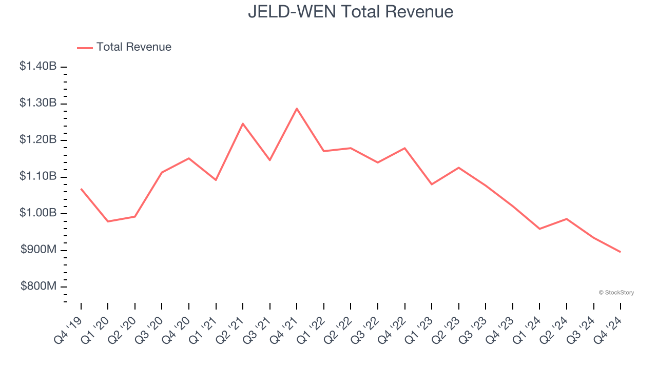 JELD-WEN Total Revenue