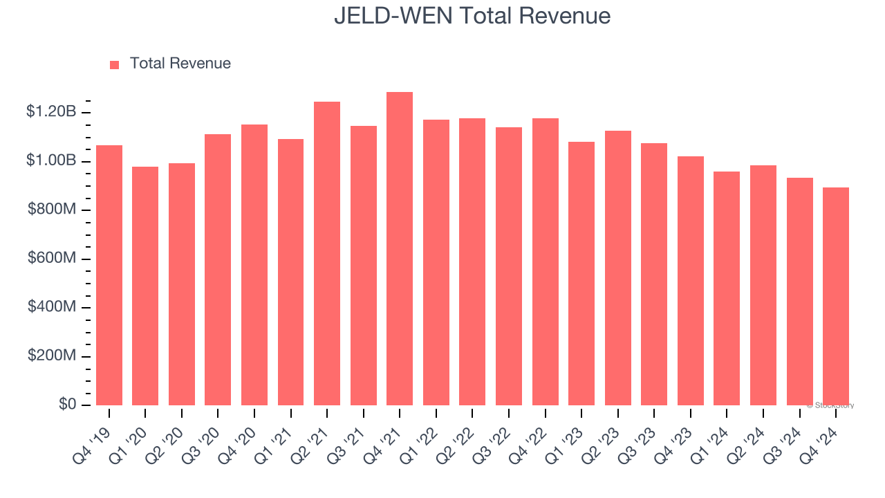 JELD-WEN Total Revenue