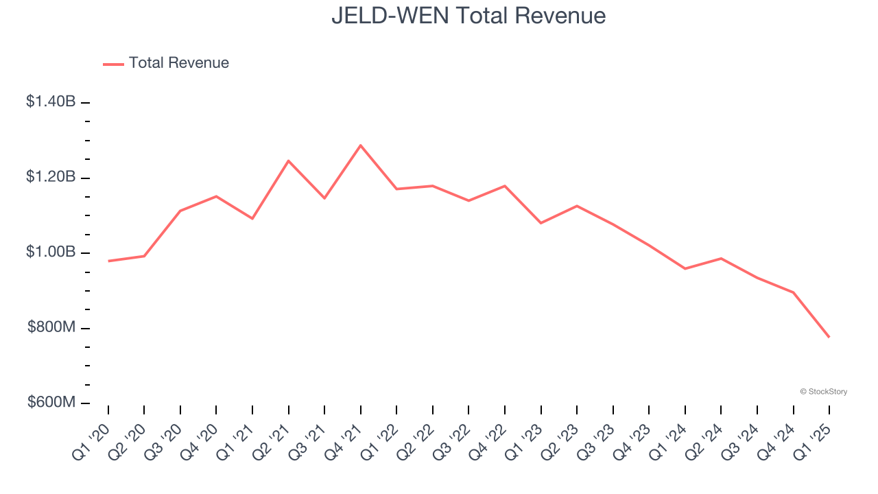 JELD-WEN Total Revenue