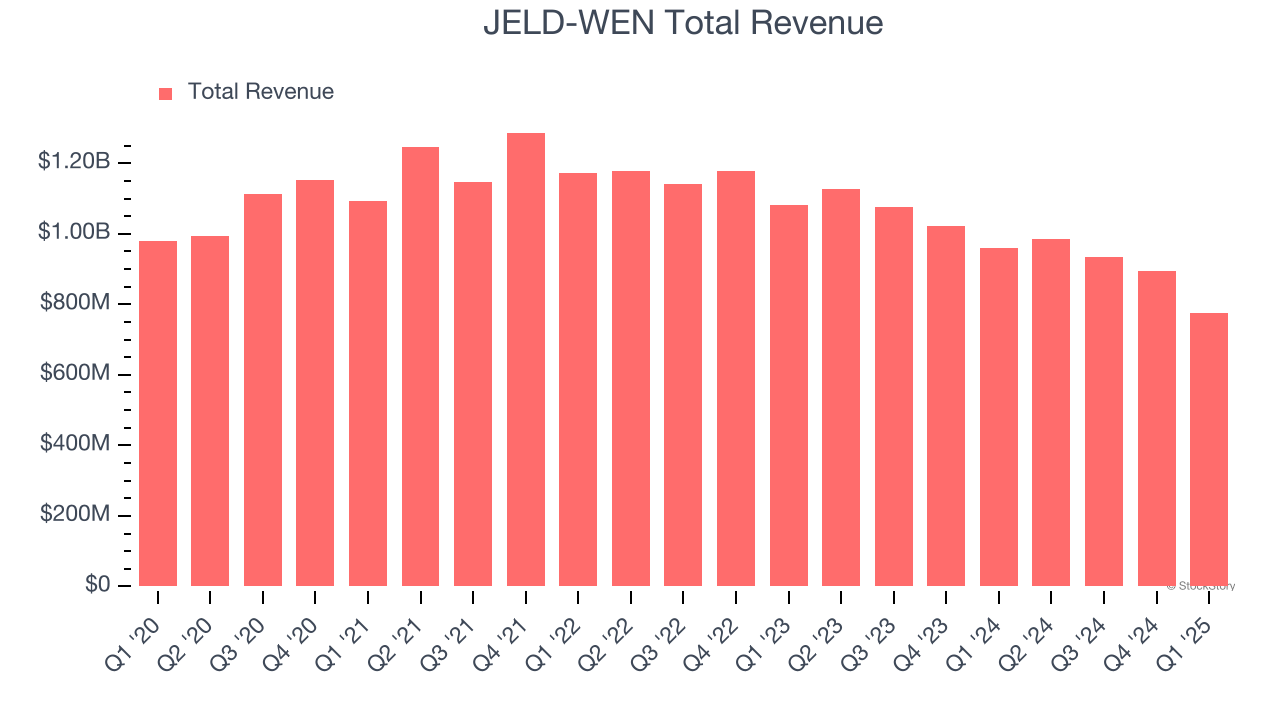 JELD-WEN Total Revenue