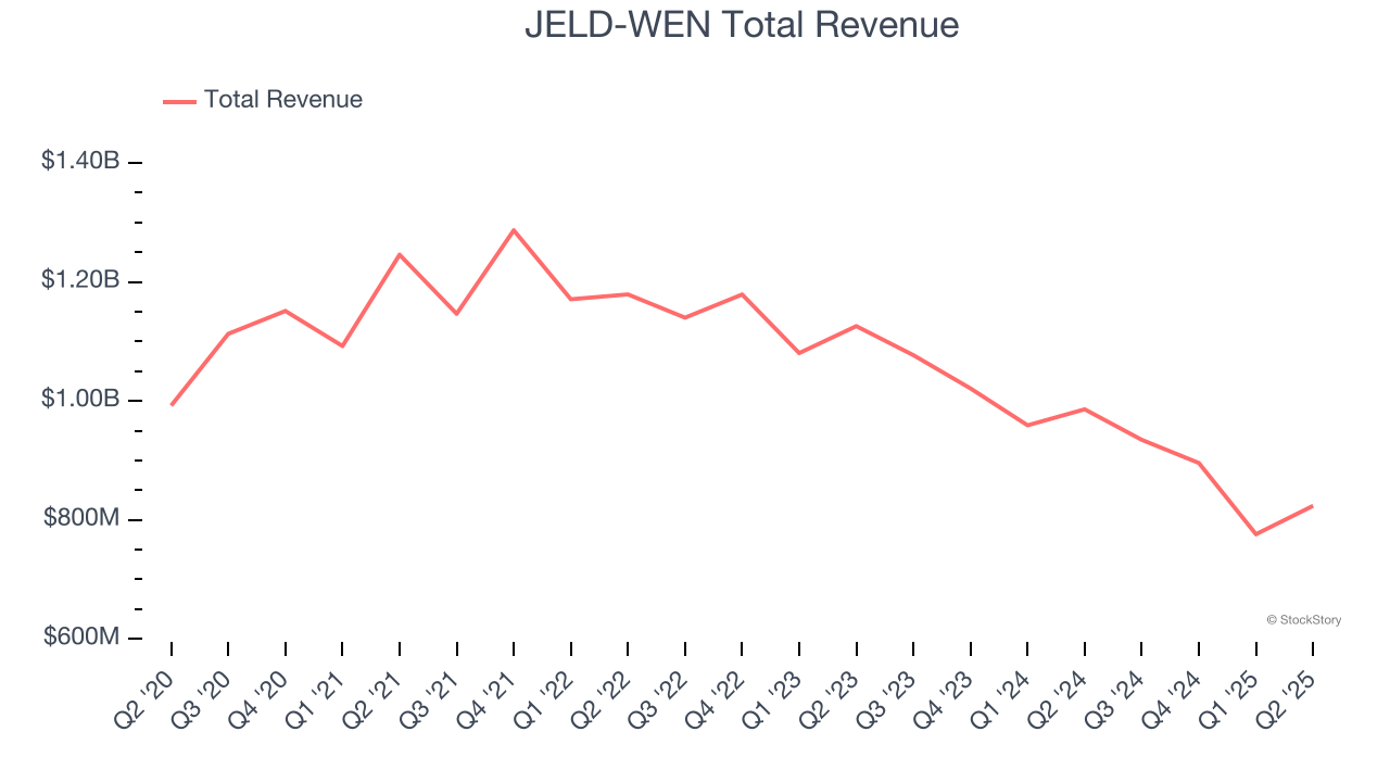 JELD-WEN Total Revenue