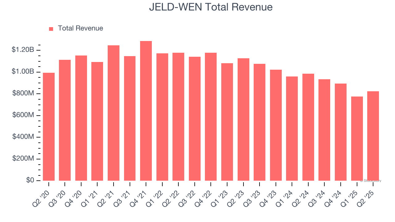 JELD-WEN Total Revenue