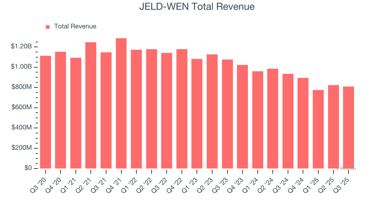 JELD-WEN Total Revenue