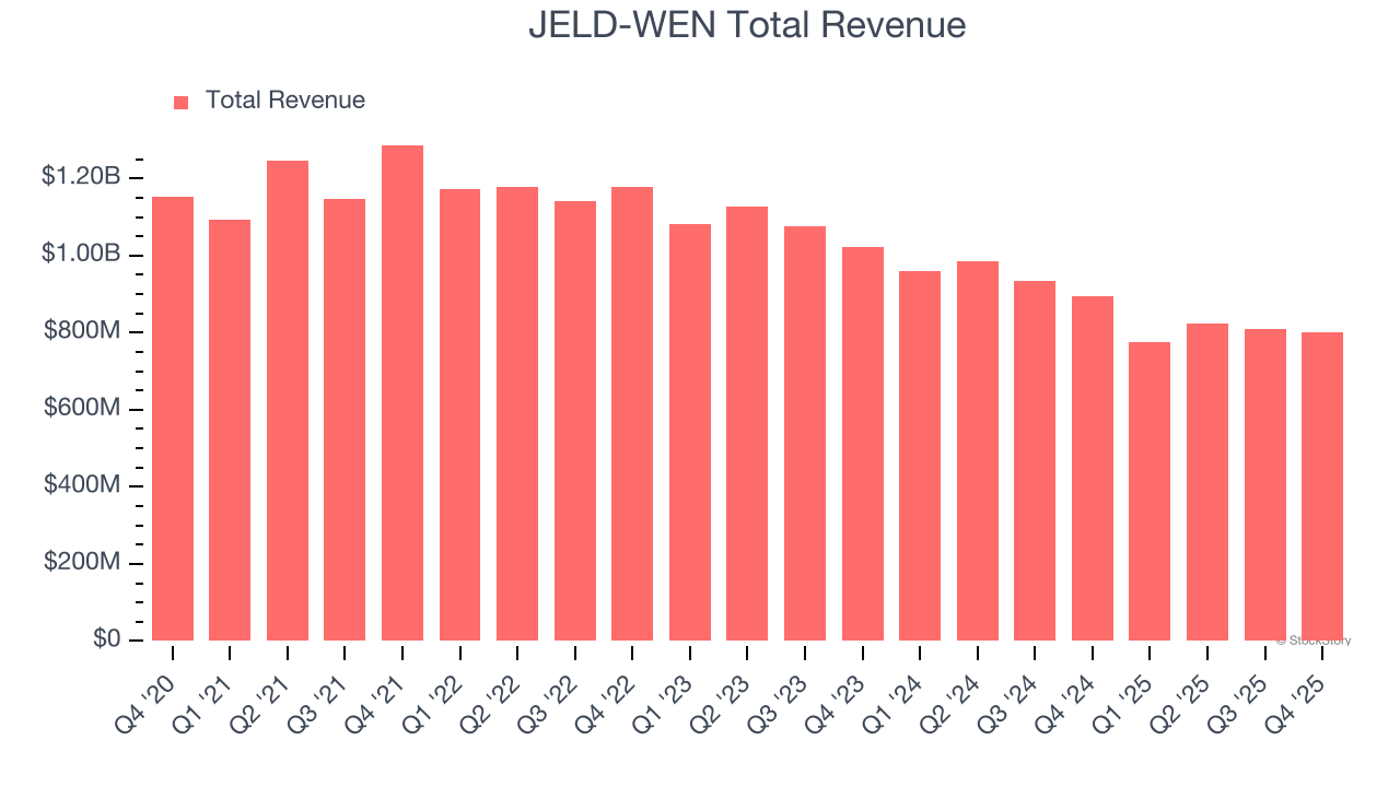 JELD-WEN Total Revenue