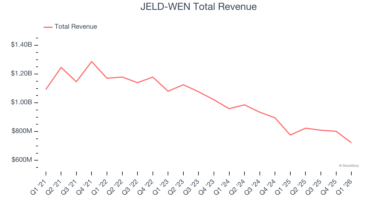 JELD-WEN Total Revenue
