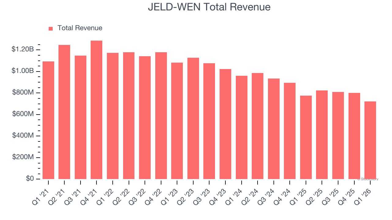 JELD-WEN Total Revenue