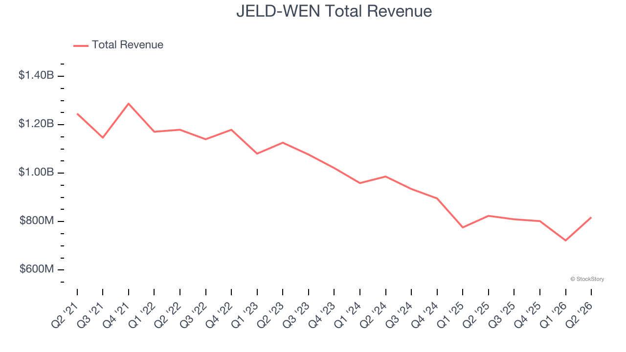 JELD-WEN Total Revenue