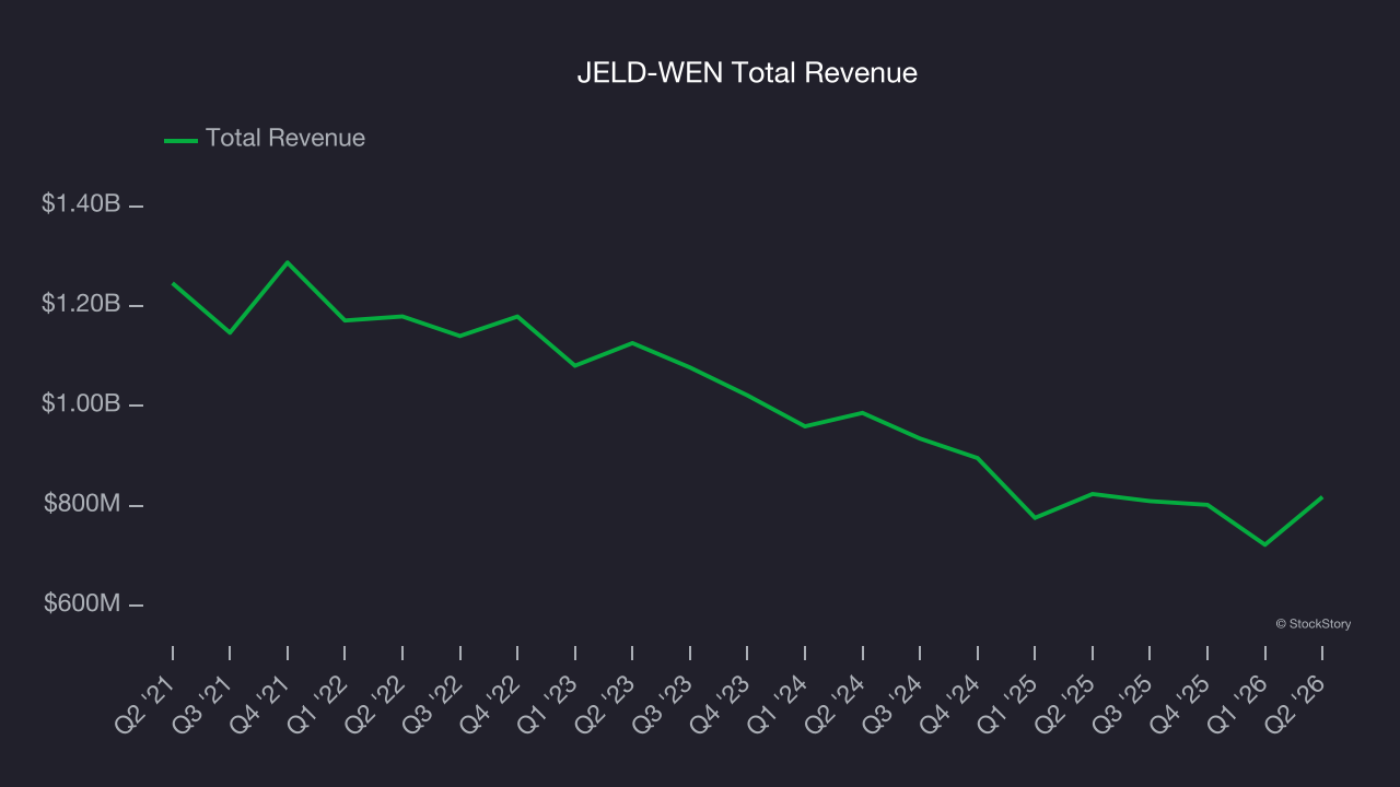 JELD-WEN Total Revenue