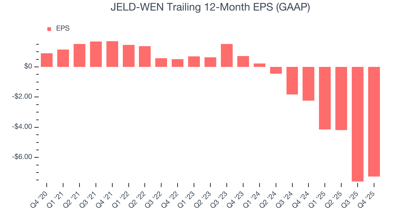 JELD-WEN Trailing 12-Month EPS (GAAP)
