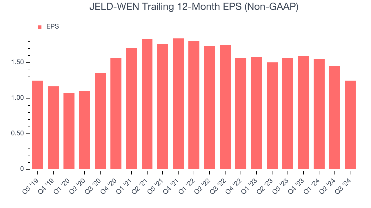 JELD-WEN Trailing 12-Month EPS (Non-GAAP)