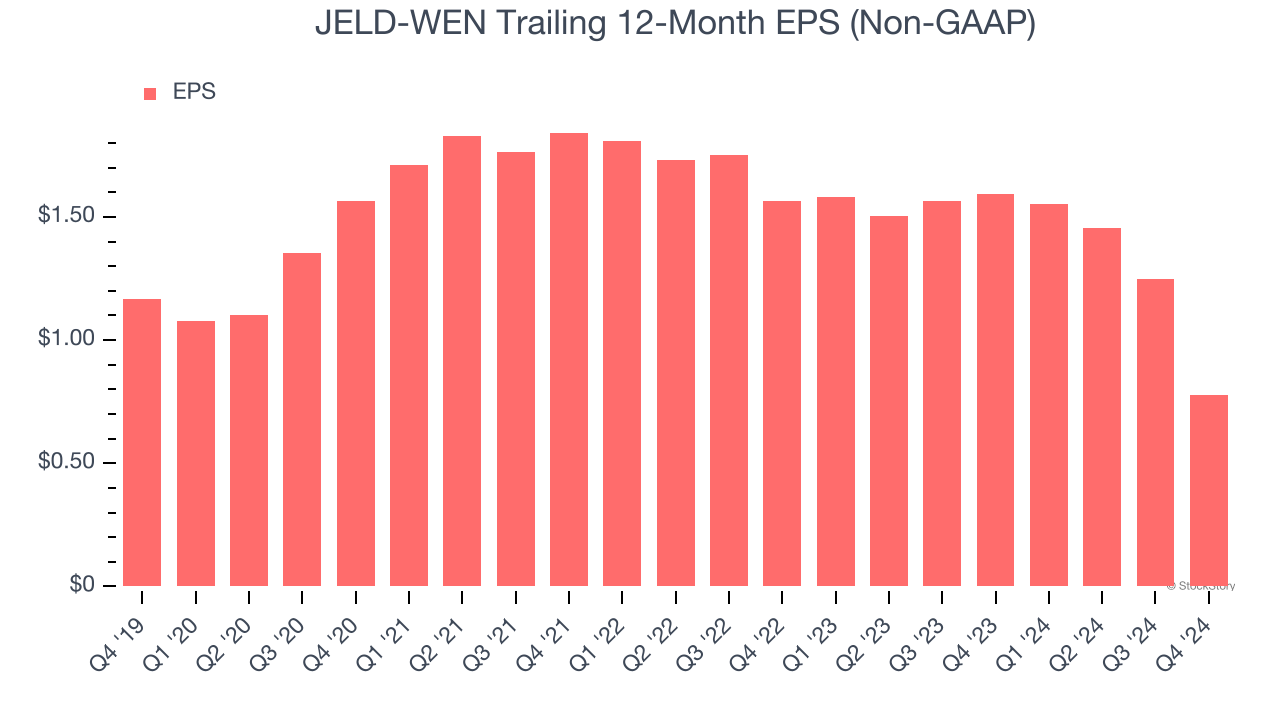 JELD-WEN Trailing 12-Month EPS (Non-GAAP)