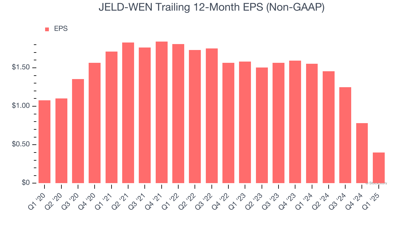 JELD-WEN Trailing 12-Month EPS (Non-GAAP)
