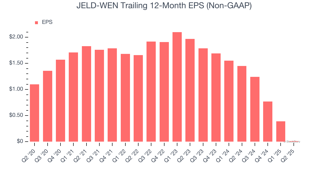 JELD-WEN Trailing 12-Month EPS (Non-GAAP)