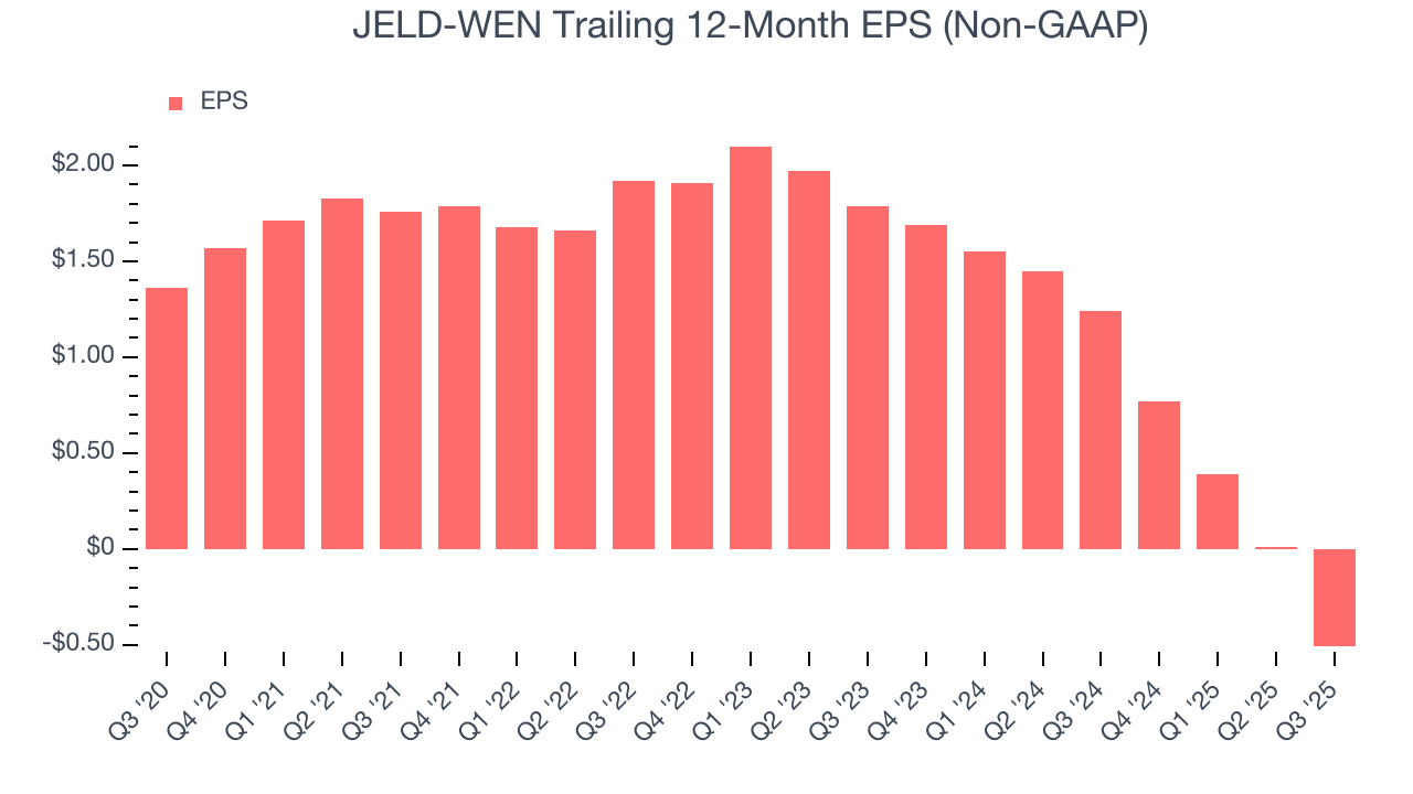 JELD-WEN Trailing 12-Month EPS (Non-GAAP)