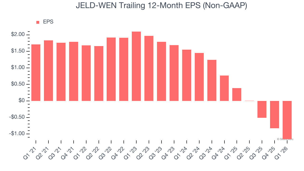 JELD-WEN Trailing 12-Month EPS (Non-GAAP)