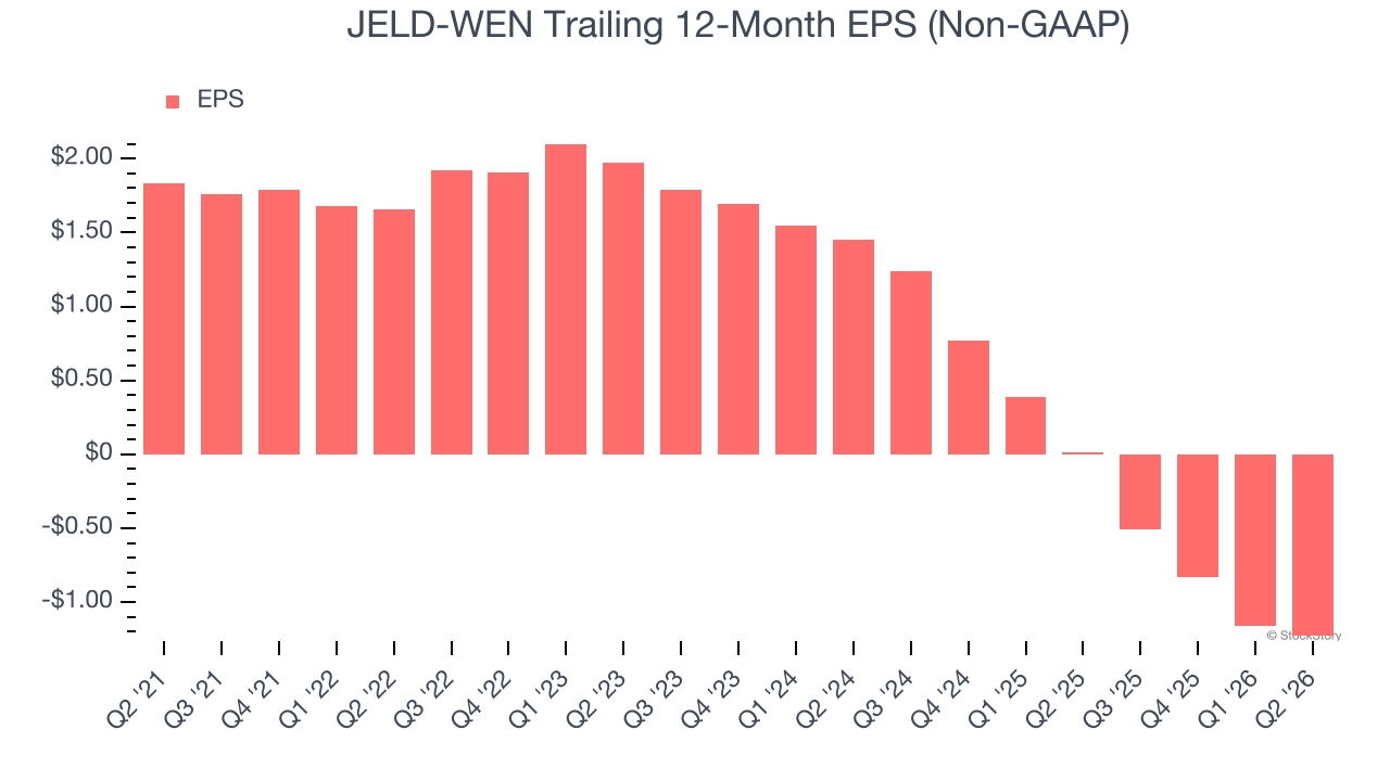 JELD-WEN Trailing 12-Month EPS (Non-GAAP)