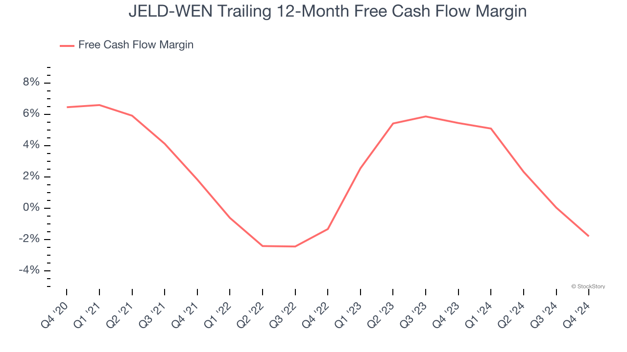 JELD-WEN Trailing 12-Month Free Cash Flow Margin