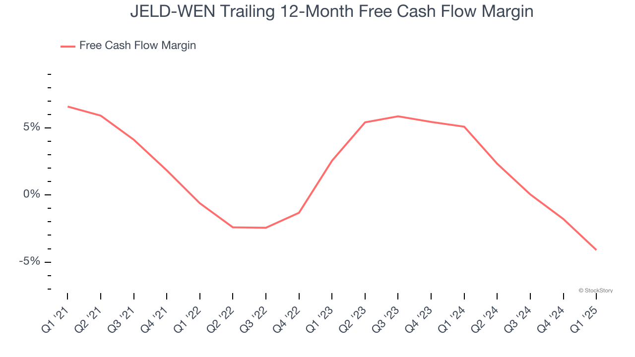 JELD-WEN Trailing 12-Month Free Cash Flow Margin