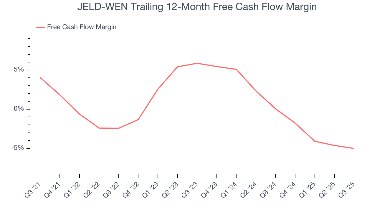 JELD-WEN Trailing 12-Month Free Cash Flow Margin