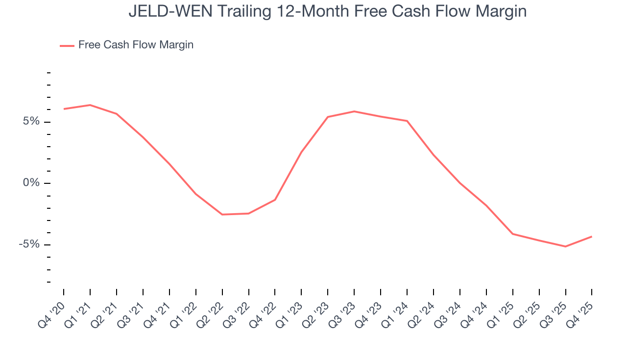 JELD-WEN Trailing 12-Month Free Cash Flow Margin