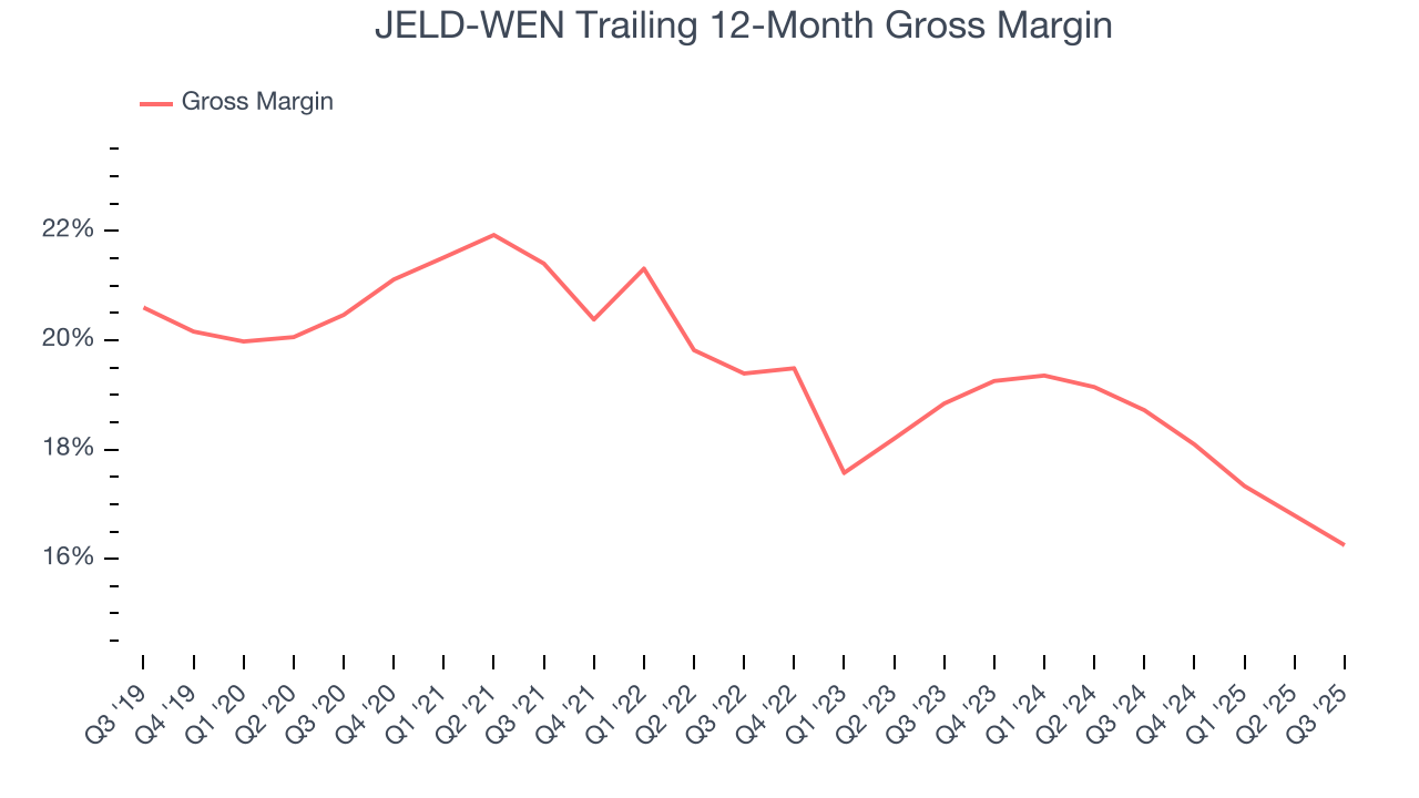JELD-WEN Trailing 12-Month Gross Margin