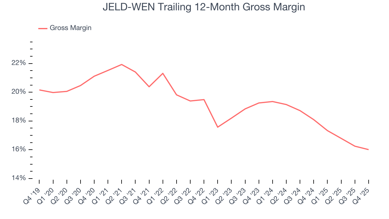 JELD-WEN Trailing 12-Month Gross Margin
