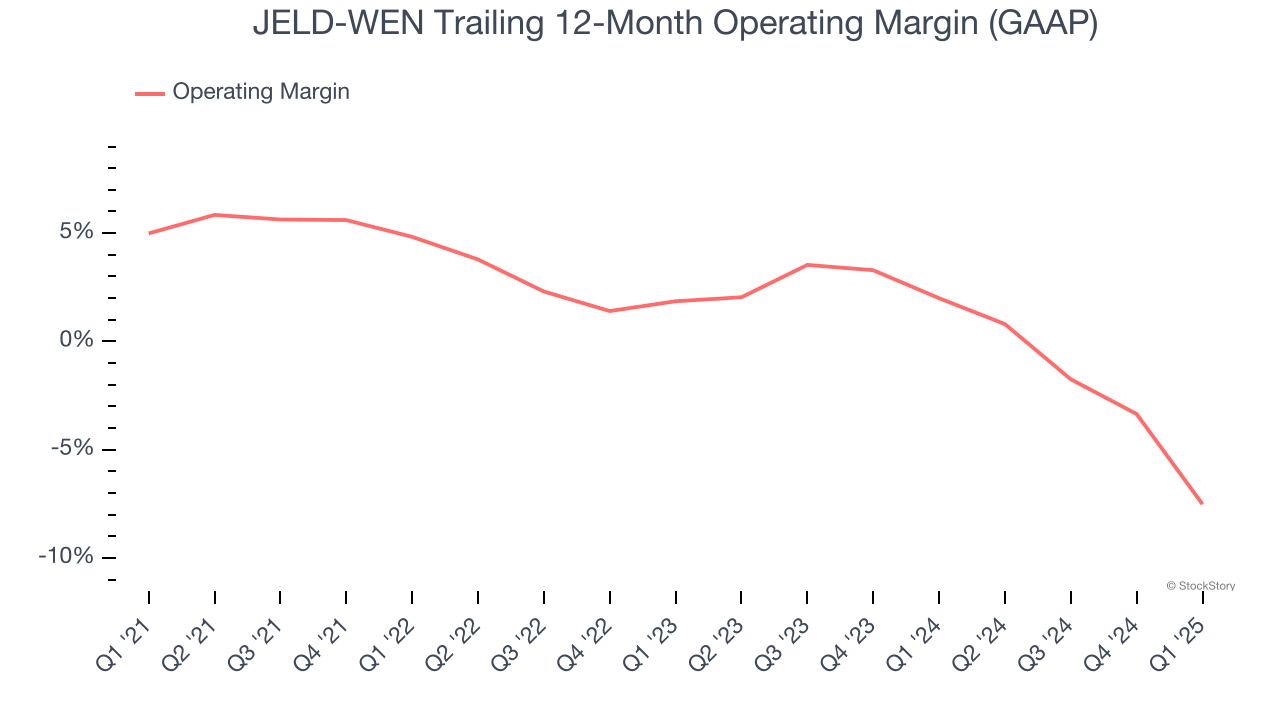 JELD-WEN Trailing 12-Month Operating Margin (GAAP)
