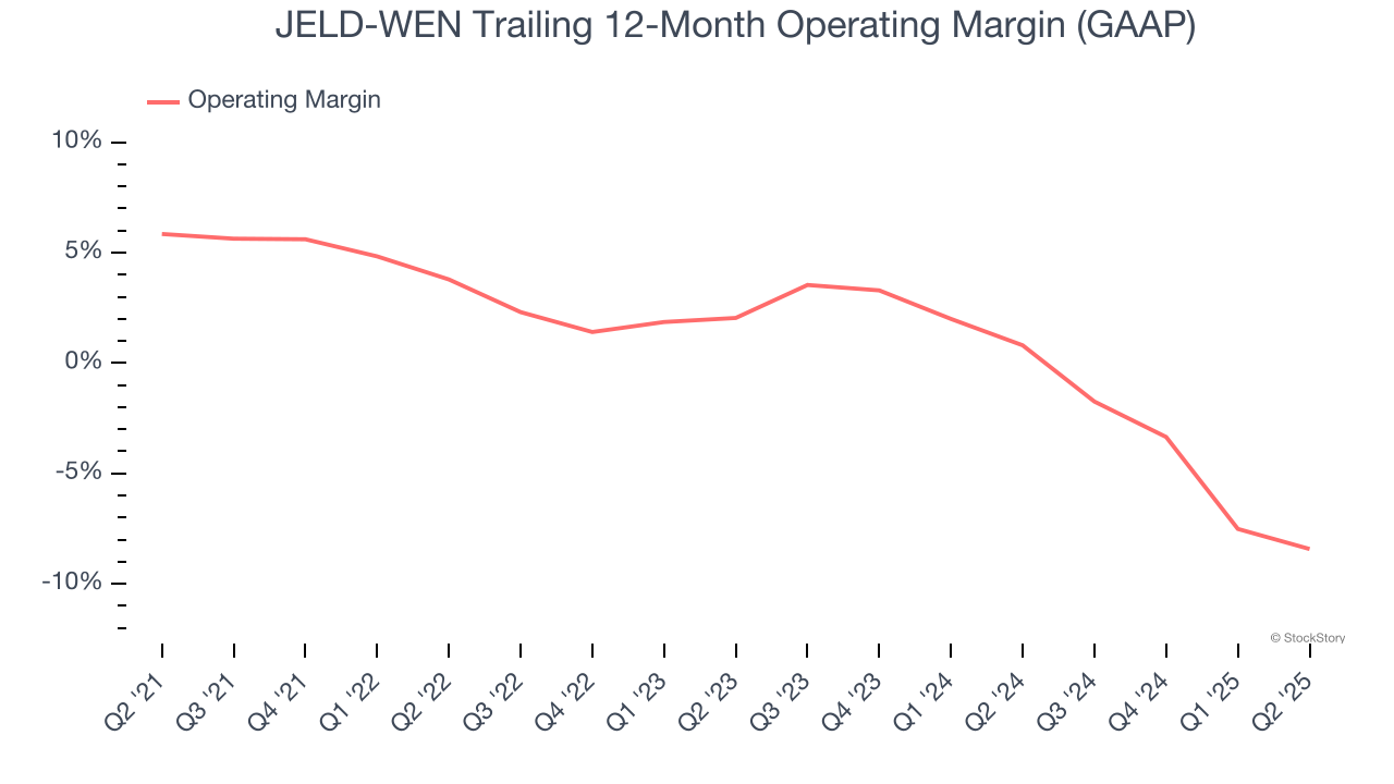 JELD-WEN Trailing 12-Month Operating Margin (GAAP)