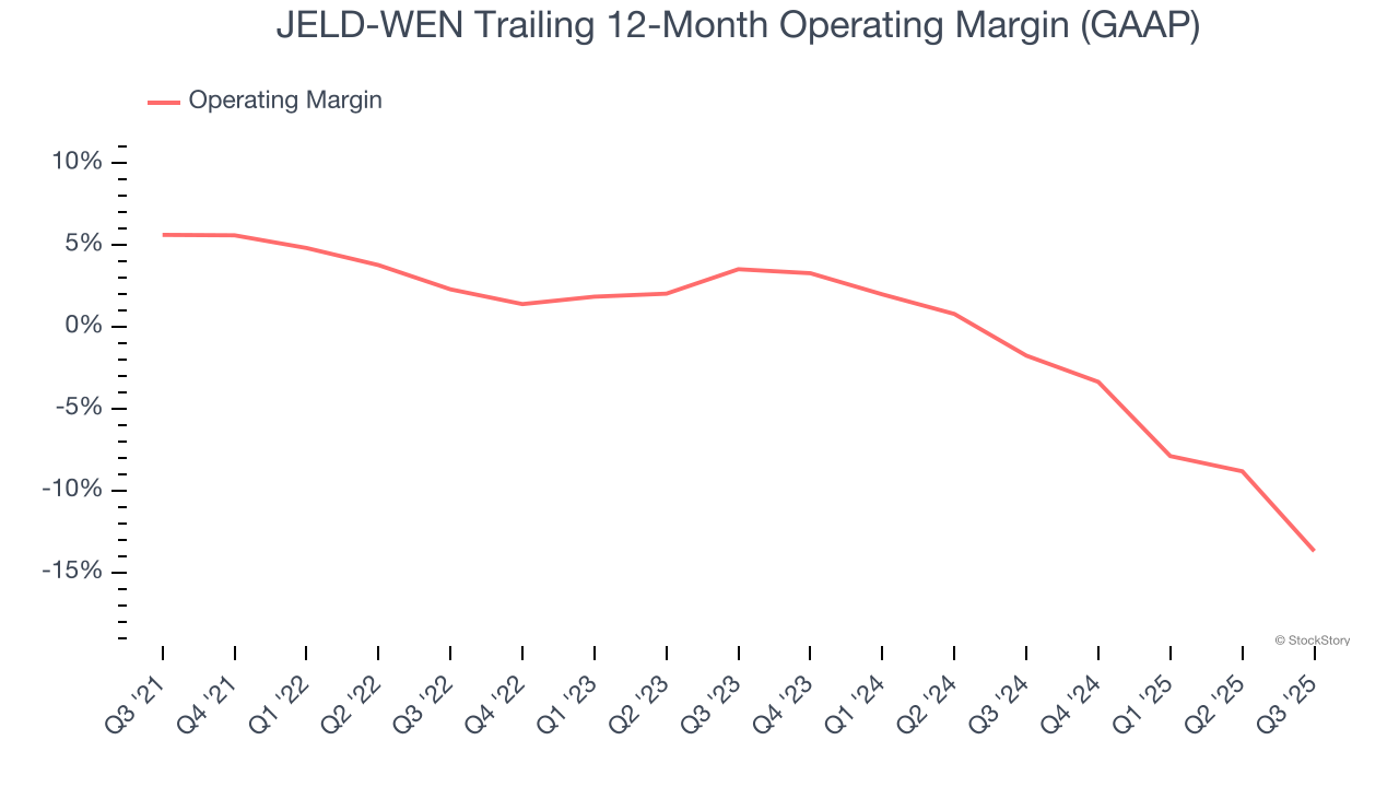 JELD-WEN Trailing 12-Month Operating Margin (GAAP)