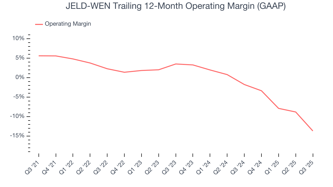 JELD-WEN Trailing 12-Month Operating Margin (GAAP)