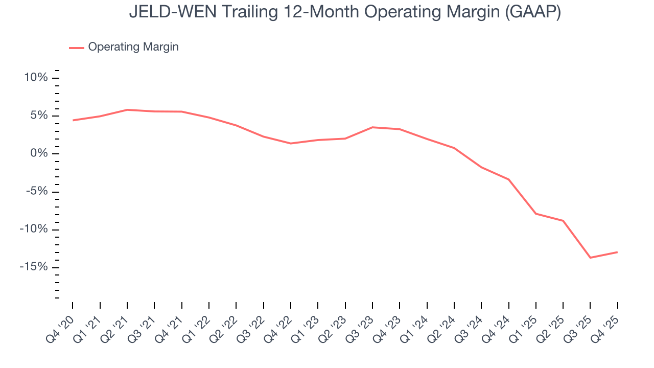 JELD-WEN Trailing 12-Month Operating Margin (GAAP)