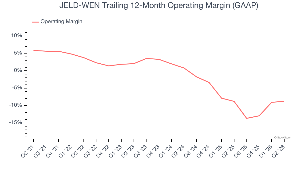 JELD-WEN Trailing 12-Month Operating Margin (GAAP)