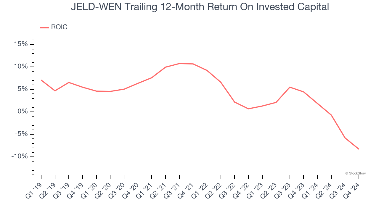 JELD-WEN Trailing 12-Month Return On Invested Capital