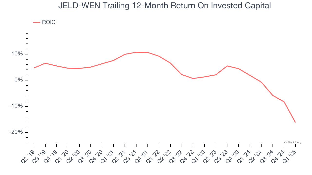 JELD-WEN Trailing 12-Month Return On Invested Capital