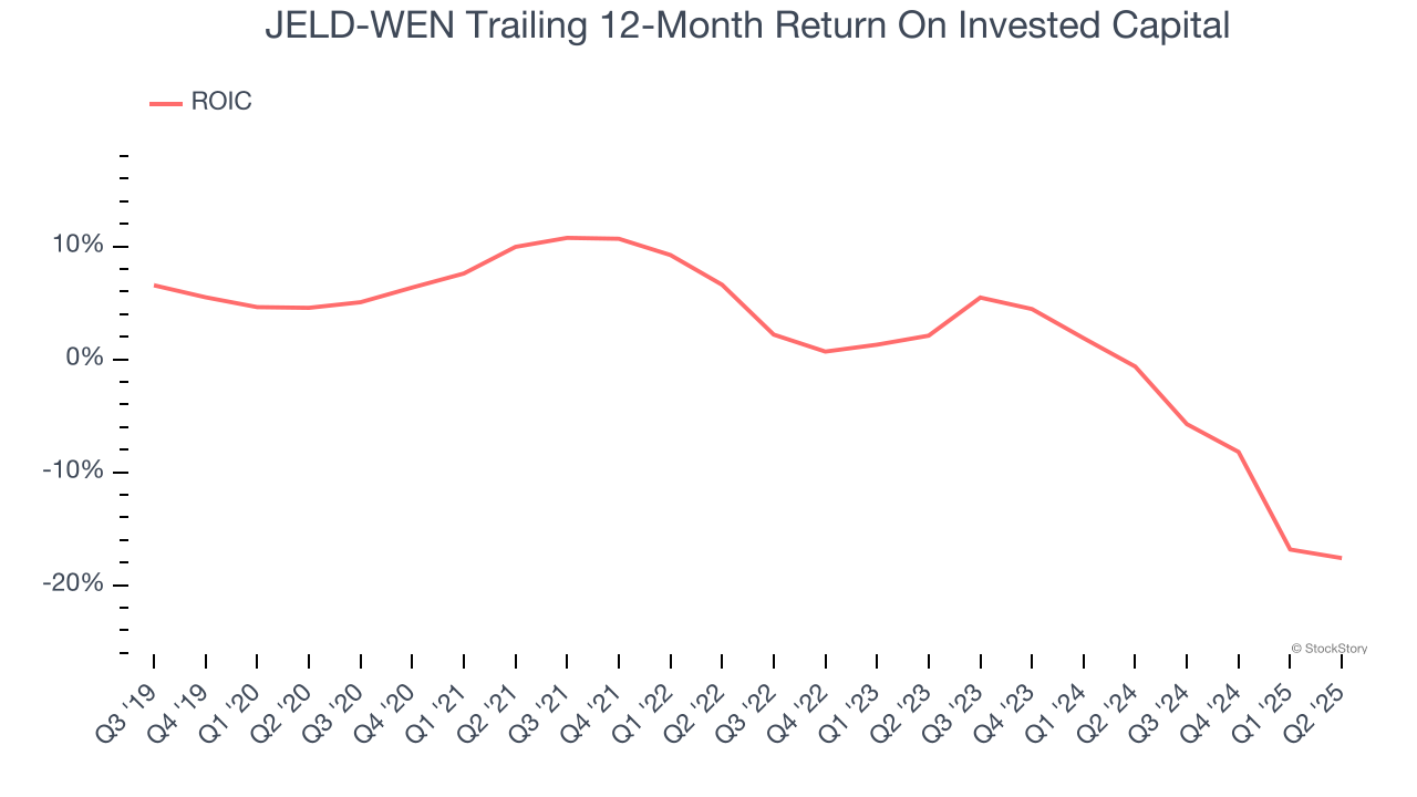 JELD-WEN Trailing 12-Month Return On Invested Capital