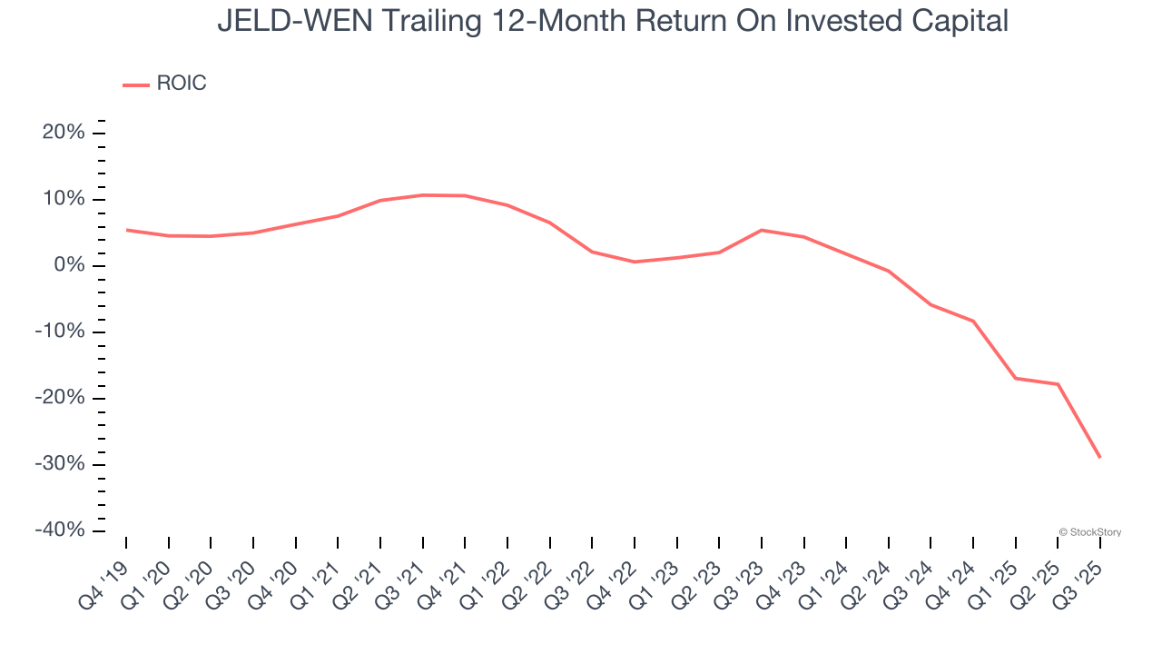 JELD-WEN Trailing 12-Month Return On Invested Capital