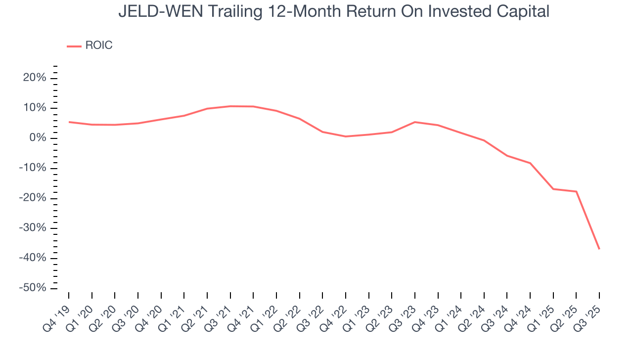JELD-WEN Trailing 12-Month Return On Invested Capital