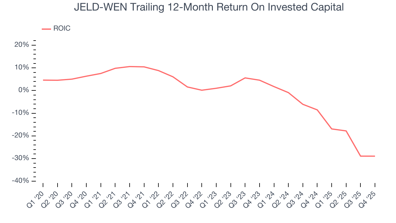 JELD-WEN Trailing 12-Month Return On Invested Capital