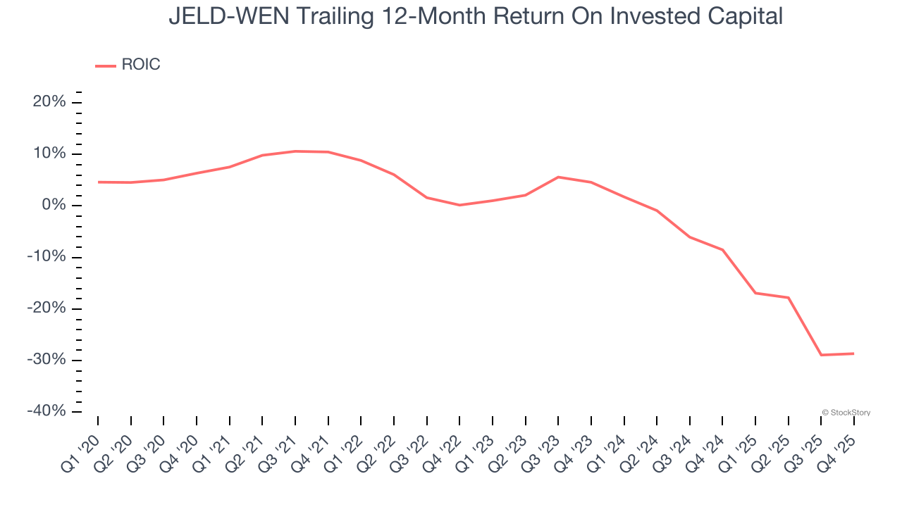 JELD-WEN Trailing 12-Month Return On Invested Capital