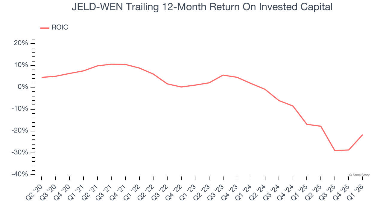 JELD-WEN Trailing 12-Month Return On Invested Capital