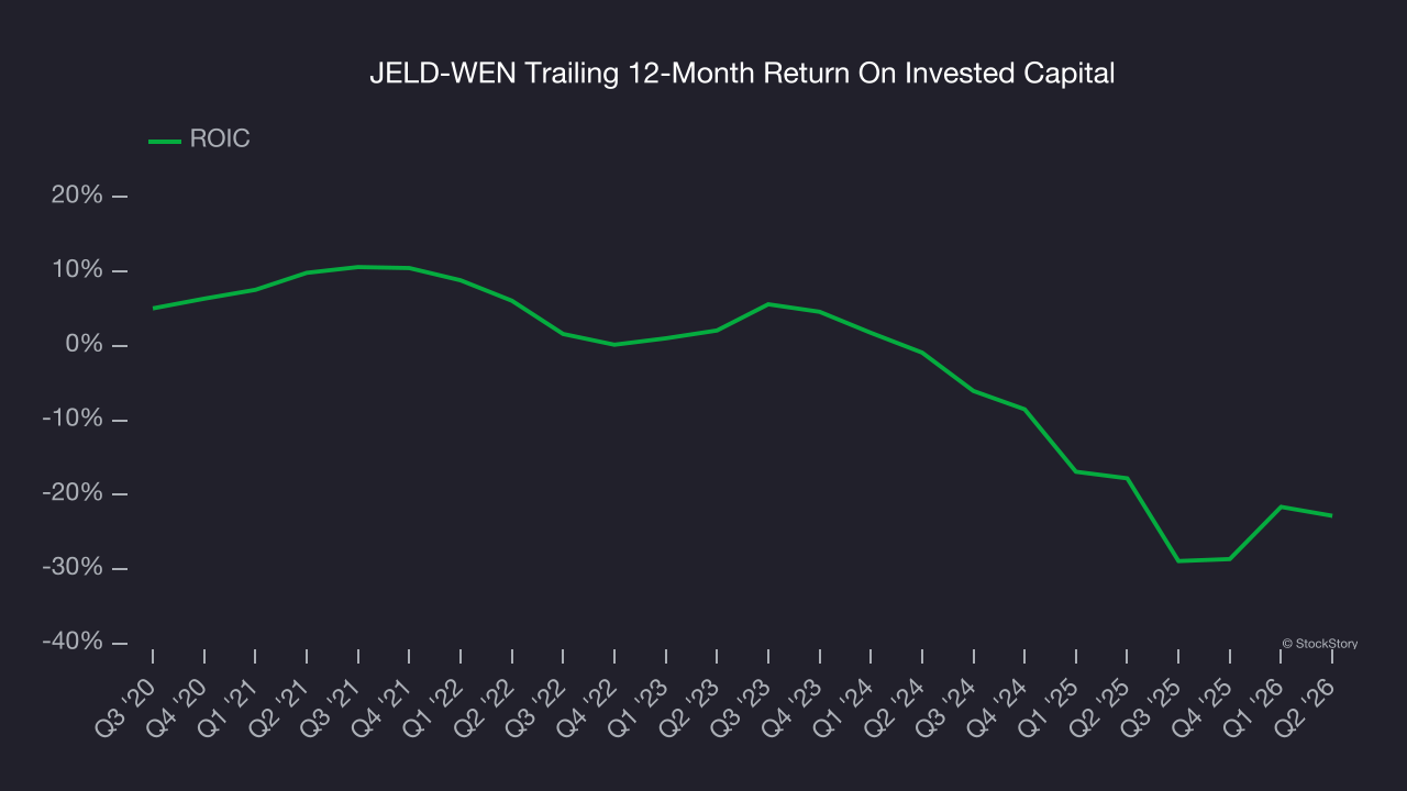 JELD-WEN Trailing 12-Month Return On Invested Capital
