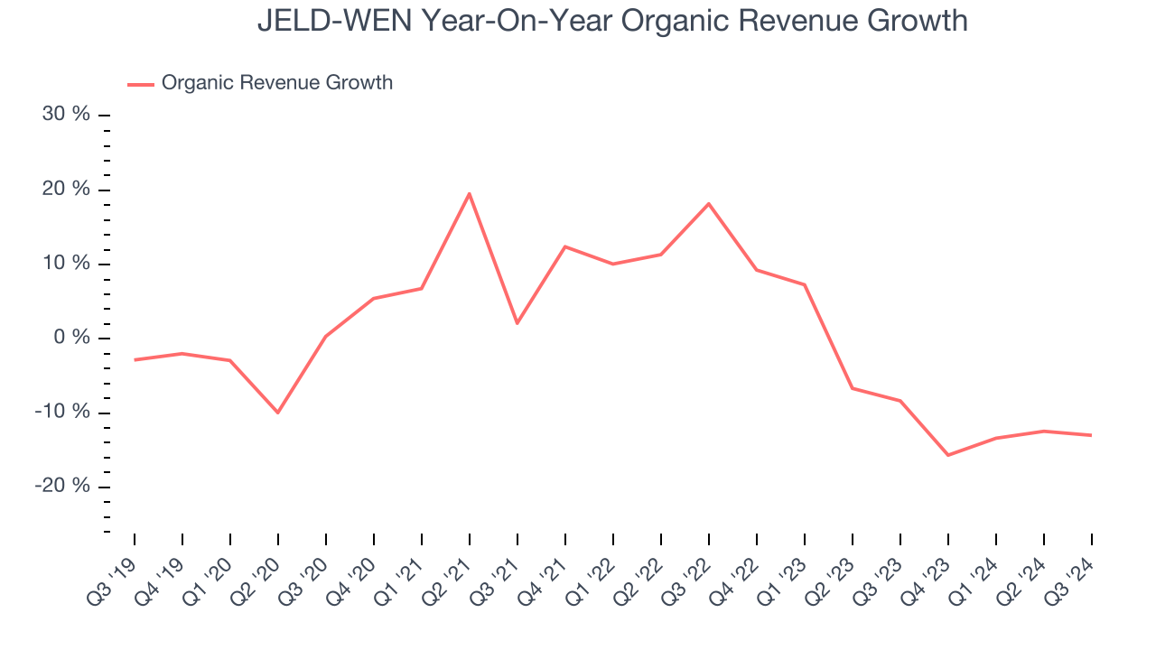 JELD-WEN Year-On-Year Organic Revenue Growth