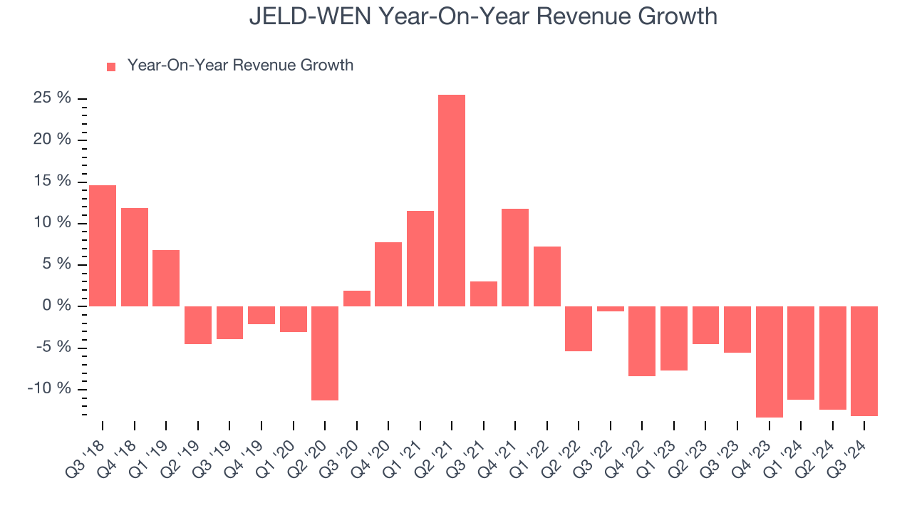 JELD-WEN Year-On-Year Revenue Growth