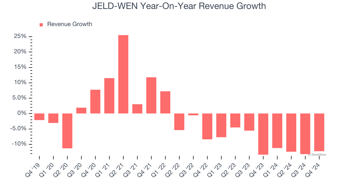 JELD-WEN Year-On-Year Revenue Growth