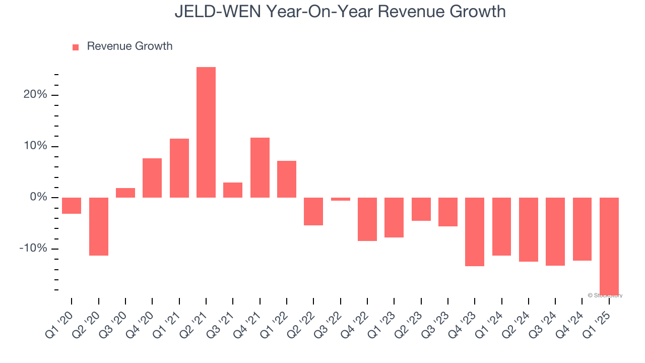 JELD-WEN Year-On-Year Revenue Growth