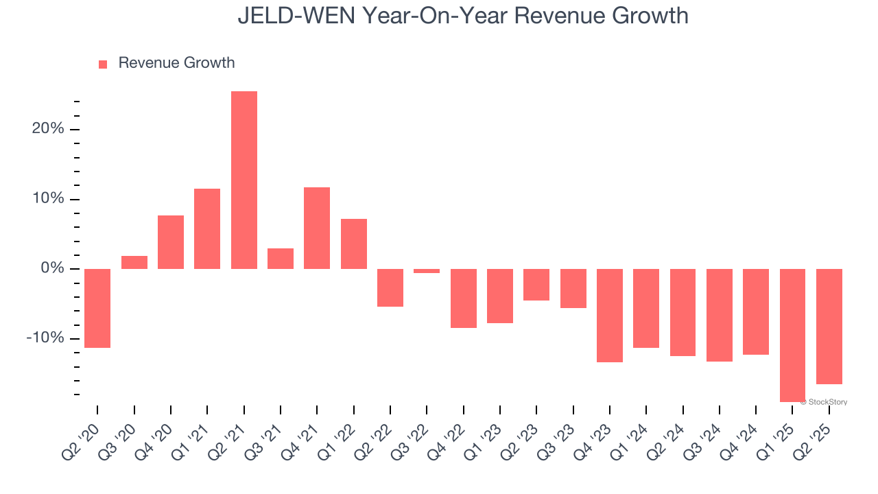 JELD-WEN Year-On-Year Revenue Growth