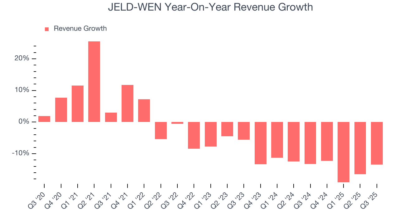 JELD-WEN Year-On-Year Revenue Growth