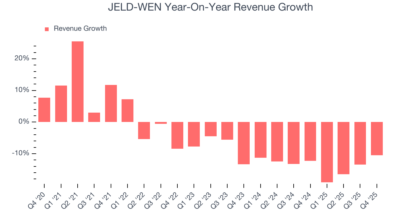 JELD-WEN Year-On-Year Revenue Growth