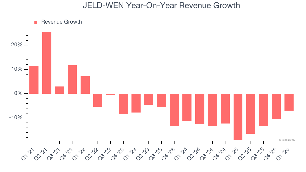 JELD-WEN Year-On-Year Revenue Growth