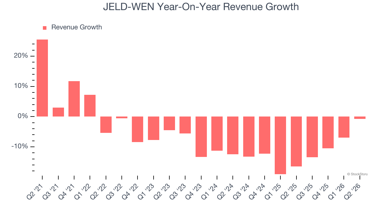 JELD-WEN Year-On-Year Revenue Growth